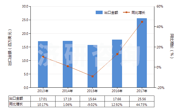 2013-2017年中國硫酸鋁(HS28332200)出口總額及增速統(tǒng)計